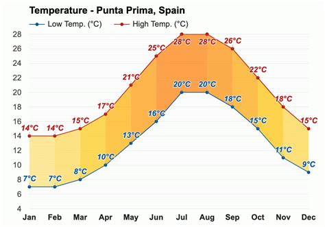 punta prima weather may|Yearly & Monthly weather .